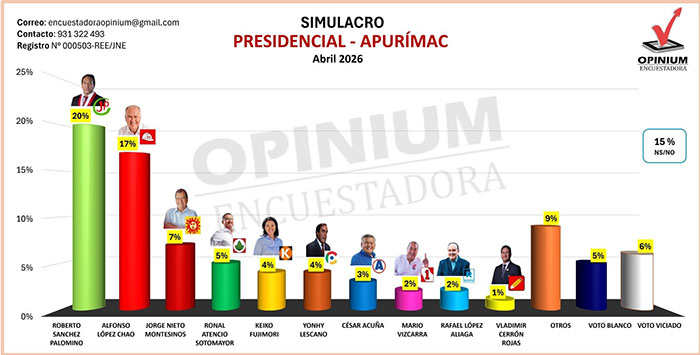 Tercer simulacro: Roberto Sánchez lidera intención de voto con 20 % seguido de López Chau con 17 %, en Apurímac